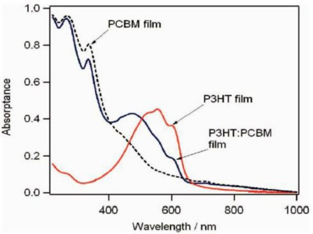 Absorción del P3HT y PCBM