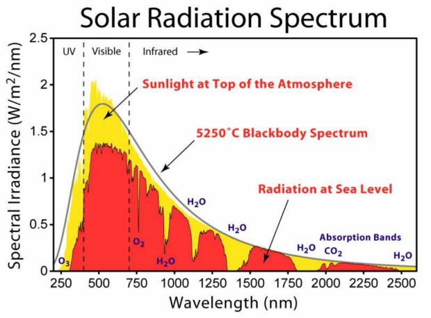 Espectro de radiación al nivel del mar.
